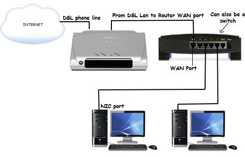 DSL Modem Home Network Setup