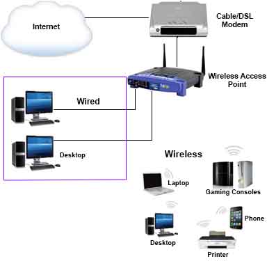 Connecting a PC to a Wireless Home Network