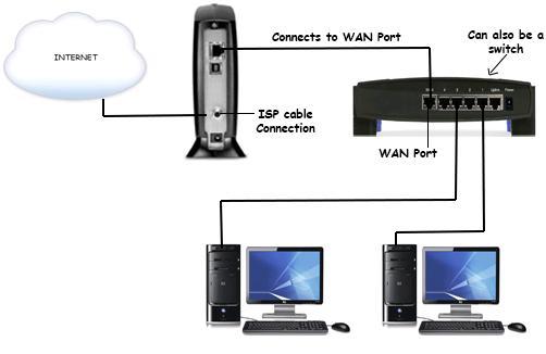 modem and router setup