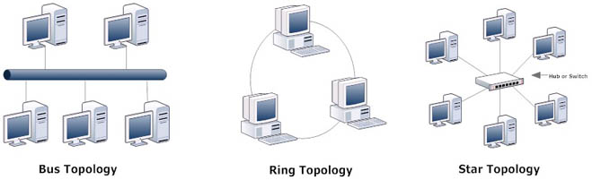 Computer Network Topologies - ppt video online download