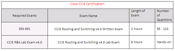 Cisco CCIE Certification Details