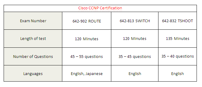 Cisco CCNP Certification Details